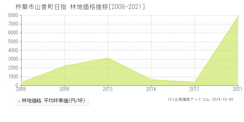 山香町日指(杵築市)の林地価格推移グラフ(坪単価)[2008-2021年]