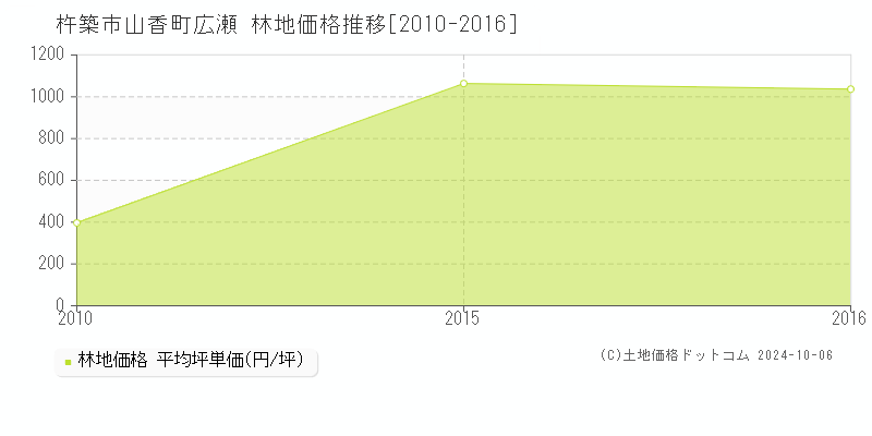 山香町広瀬(杵築市)の林地価格推移グラフ(坪単価)[2010-2016年]