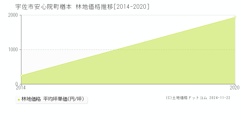 安心院町楢本(宇佐市)の林地価格推移グラフ(坪単価)[2014-2020年]