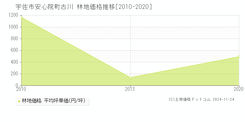 安心院町古川(宇佐市)の林地価格推移グラフ(坪単価)[2010-2020年]