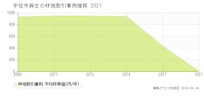 宇佐市麻生の林地取引事例推移グラフ 