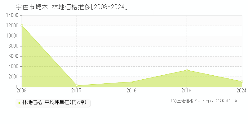 蜷木(宇佐市)の林地価格推移グラフ(坪単価)[2008-2024年]