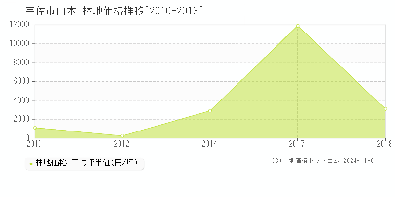 山本(宇佐市)の林地価格推移グラフ(坪単価)[2010-2018年]