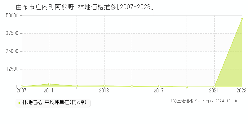 庄内町阿蘇野(由布市)の林地価格推移グラフ(坪単価)[2007-2023年]