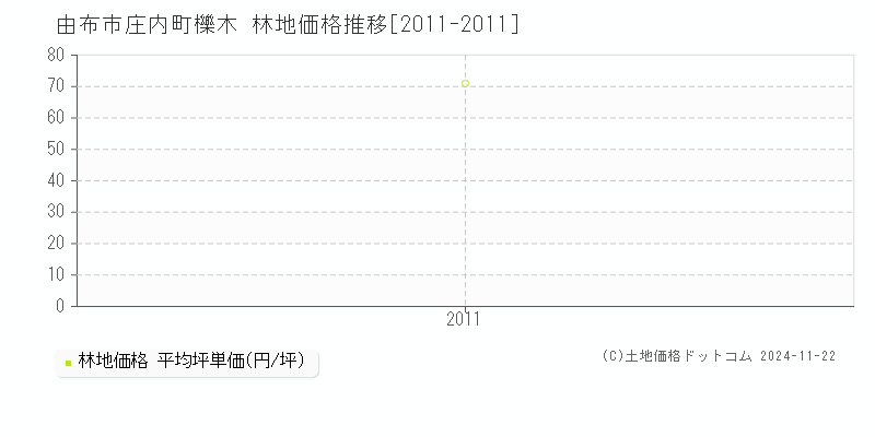 庄内町櫟木(由布市)の林地価格推移グラフ(坪単価)[2011-2011年]