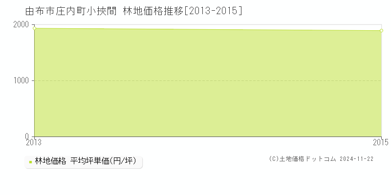 庄内町小挾間(由布市)の林地価格推移グラフ(坪単価)[2013-2015年]