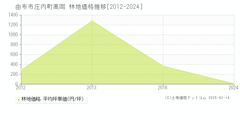 庄内町高岡(由布市)の林地価格推移グラフ(坪単価)[2012-2024年]