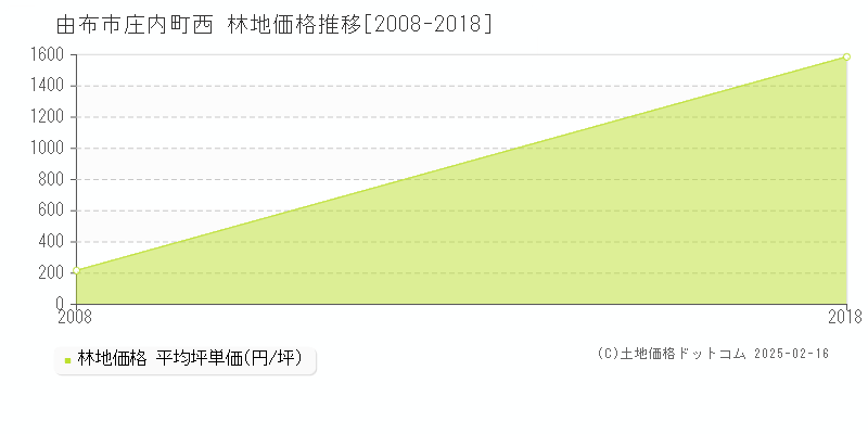 庄内町西(由布市)の林地価格推移グラフ(坪単価)[2008-2018年]