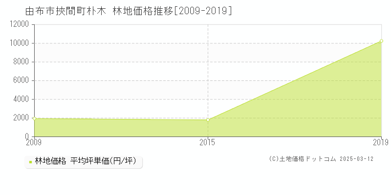 挾間町朴木(由布市)の林地価格推移グラフ(坪単価)[2009-2019年]