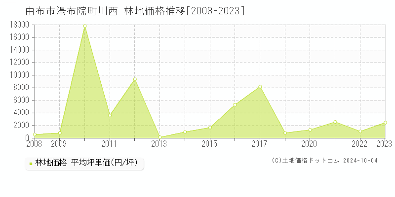 湯布院町川西(由布市)の林地価格推移グラフ(坪単価)[2008-2023年]