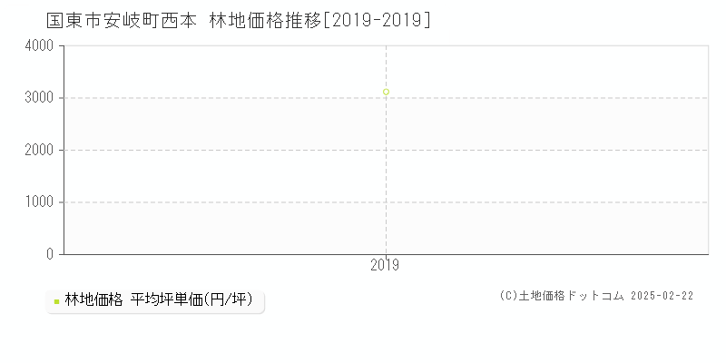 安岐町西本(国東市)の林地価格推移グラフ(坪単価)[2019-2019年]