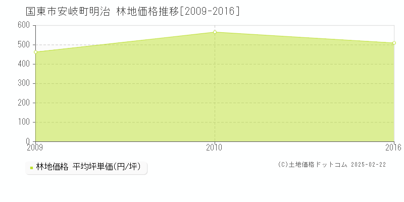 安岐町明治(国東市)の林地価格推移グラフ(坪単価)[2009-2016年]