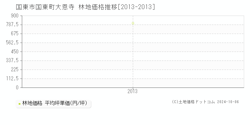 国東町大恩寺(国東市)の林地価格推移グラフ(坪単価)[2013-2013年]