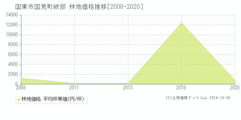 国見町岐部(国東市)の林地価格推移グラフ(坪単価)[2008-2020年]