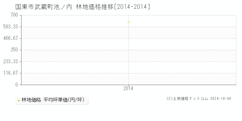 武蔵町池ノ内(国東市)の林地価格推移グラフ(坪単価)[2014-2014年]