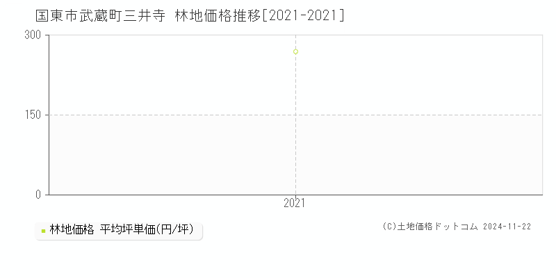 武蔵町三井寺(国東市)の林地価格推移グラフ(坪単価)[2021-2021年]