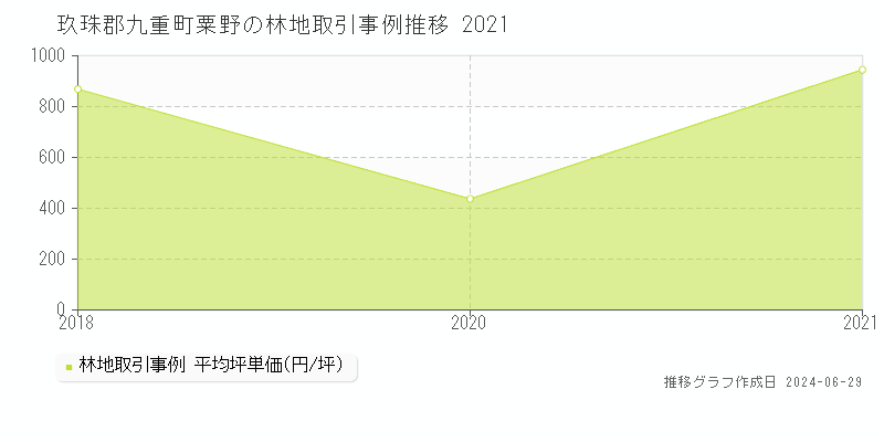 玖珠郡九重町粟野の林地取引事例推移グラフ 