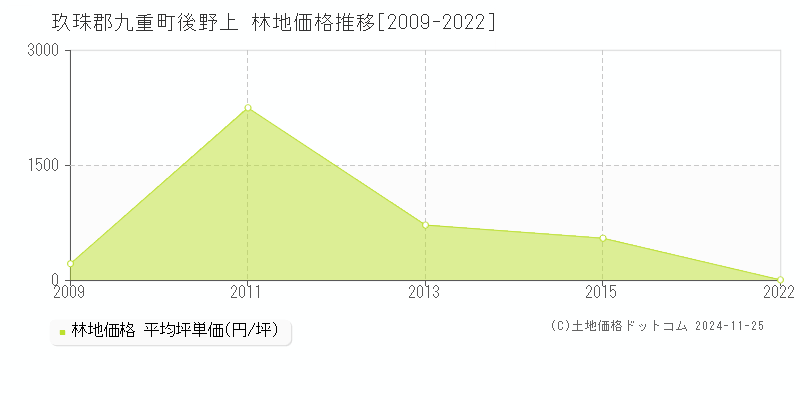 後野上(玖珠郡九重町)の林地価格推移グラフ(坪単価)[2009-2022年]