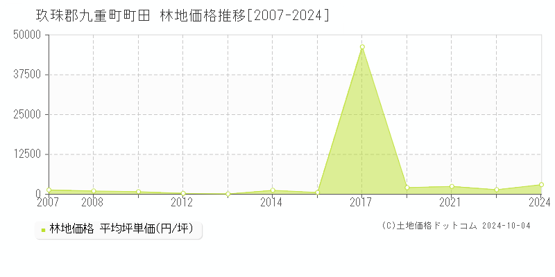 町田(玖珠郡九重町)の林地価格推移グラフ(坪単価)[2007-2024年]