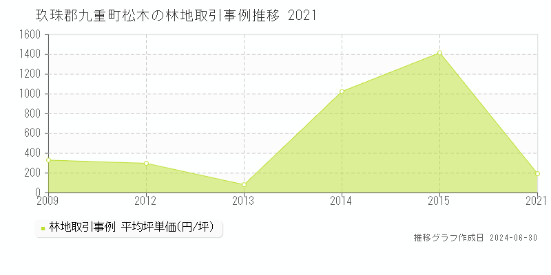 玖珠郡九重町松木の林地取引事例推移グラフ 