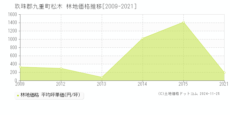 松木(玖珠郡九重町)の林地価格推移グラフ(坪単価)[2009-2021年]