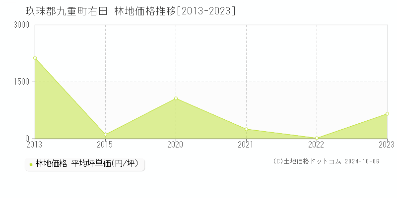 右田(玖珠郡九重町)の林地価格推移グラフ(坪単価)[2013-2023年]