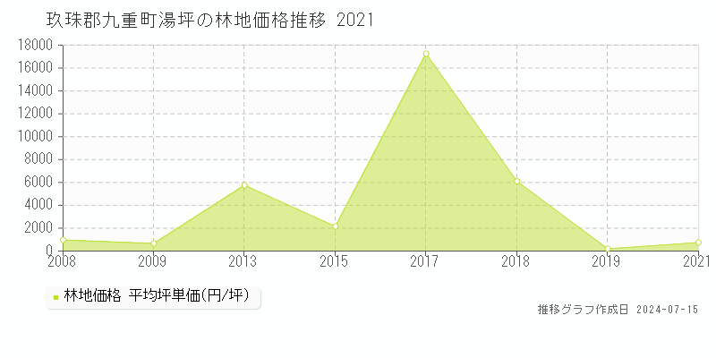 玖珠郡九重町湯坪の林地取引事例推移グラフ 