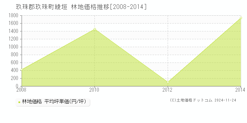 綾垣(玖珠郡玖珠町)の林地価格推移グラフ(坪単価)[2008-2014年]