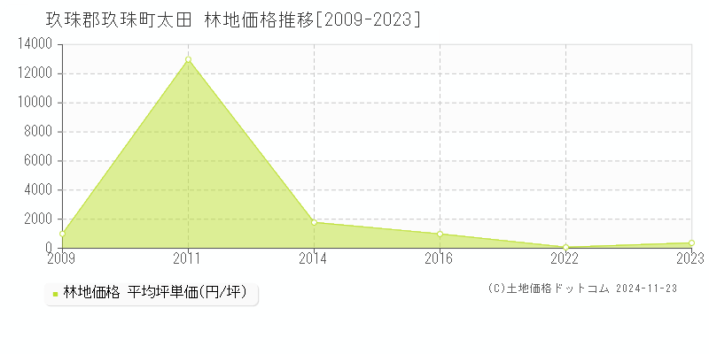 太田(玖珠郡玖珠町)の林地価格推移グラフ(坪単価)[2009-2023年]