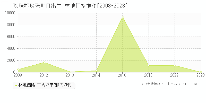 日出生(玖珠郡玖珠町)の林地価格推移グラフ(坪単価)[2008-2023年]