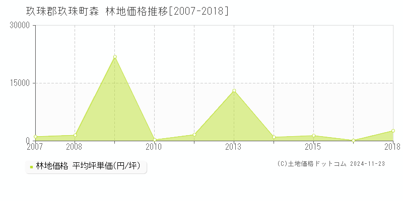 森(玖珠郡玖珠町)の林地価格推移グラフ(坪単価)[2007-2018年]