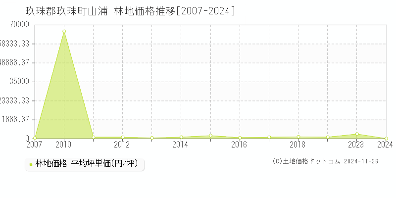 山浦(玖珠郡玖珠町)の林地価格推移グラフ(坪単価)[2007-2024年]