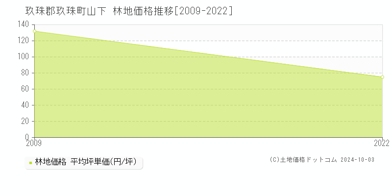 山下(玖珠郡玖珠町)の林地価格推移グラフ(坪単価)[2009-2022年]