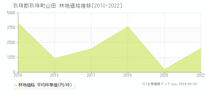 山田(玖珠郡玖珠町)の林地価格推移グラフ(坪単価)[2010-2022年]