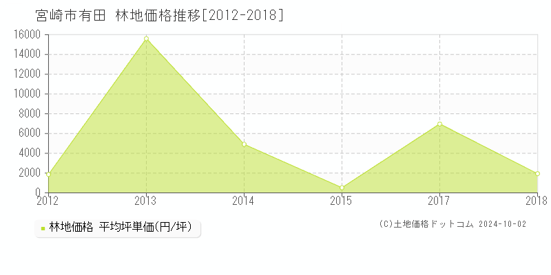 有田(宮崎市)の林地価格推移グラフ(坪単価)