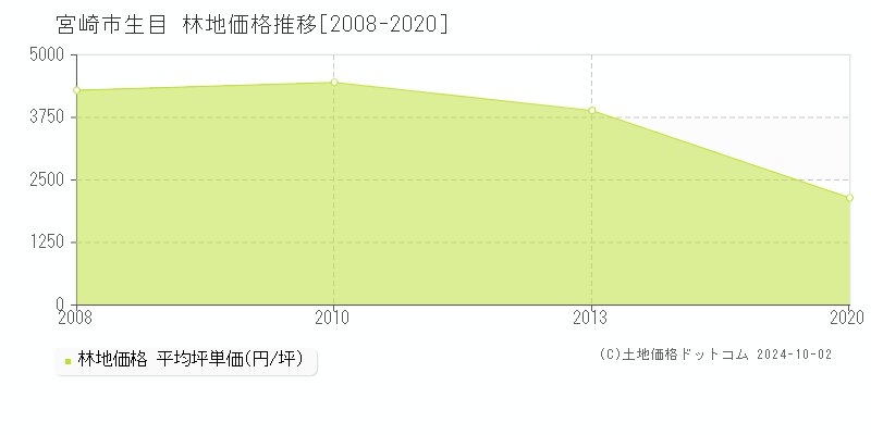 生目(宮崎市)の林地価格推移グラフ(坪単価)[2008-2020年]