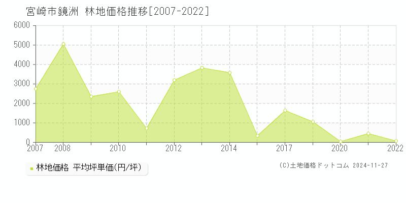 鏡洲(宮崎市)の林地価格推移グラフ(坪単価)[2007-2022年]