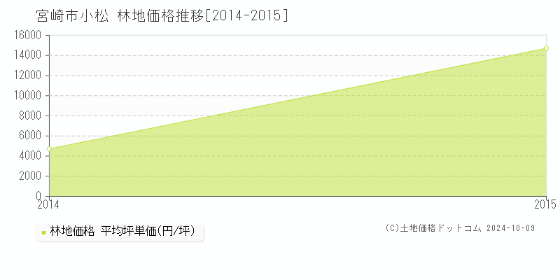 小松(宮崎市)の林地価格推移グラフ(坪単価)[2014-2015年]