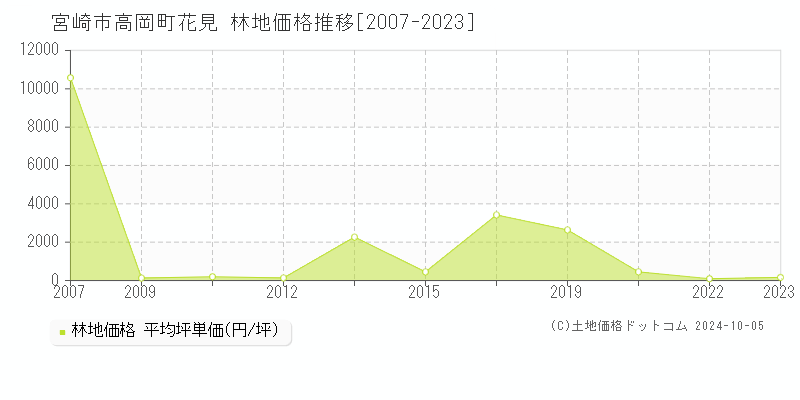 高岡町花見(宮崎市)の林地価格推移グラフ(坪単価)[2007-2023年]