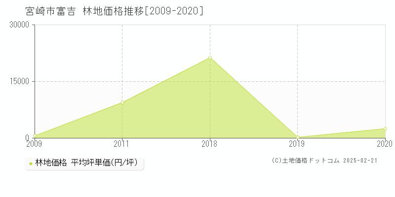 富吉(宮崎市)の林地価格推移グラフ(坪単価)[2009-2020年]