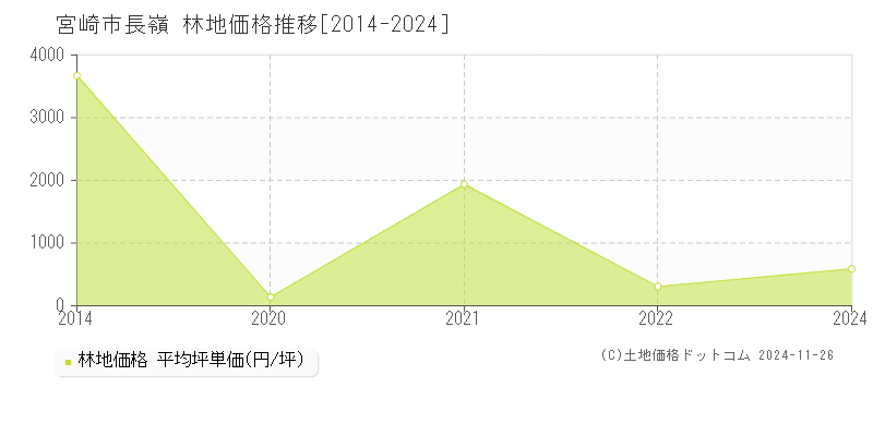 長嶺(宮崎市)の林地価格推移グラフ(坪単価)[2014-2024年]