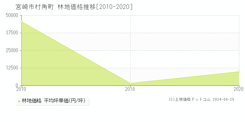 村角町(宮崎市)の林地価格推移グラフ(坪単価)[2010-2020年]