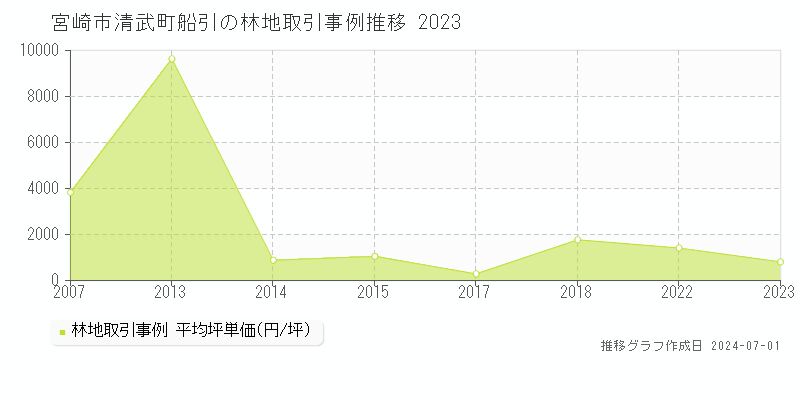 宮崎市清武町船引の林地取引事例推移グラフ 