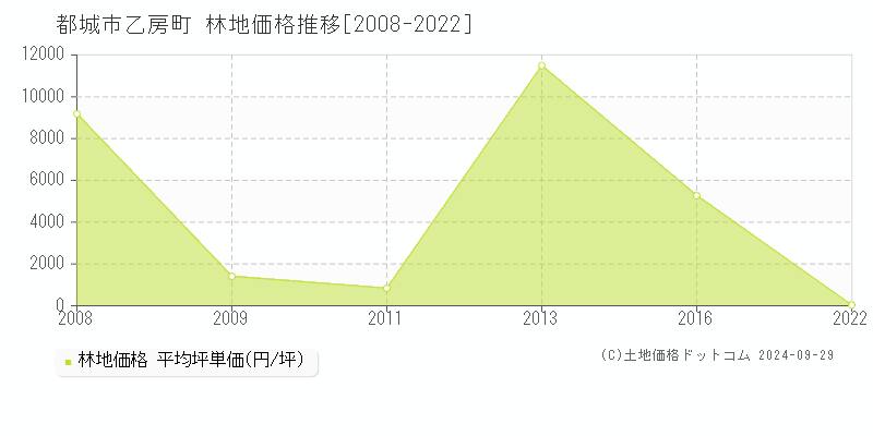 乙房町(都城市)の林地価格推移グラフ(坪単価)[2008-2022年]