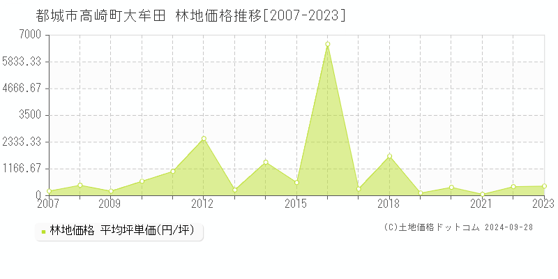 高崎町大牟田(都城市)の林地価格推移グラフ(坪単価)[2007-2023年]