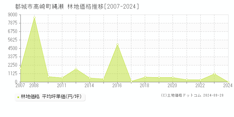 高崎町縄瀬(都城市)の林地価格推移グラフ(坪単価)