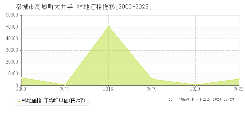 高城町大井手(都城市)の林地価格推移グラフ(坪単価)[2009-2022年]