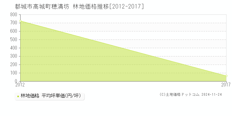 高城町穂満坊(都城市)の林地価格推移グラフ(坪単価)[2012-2017年]