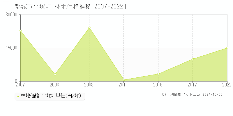 平塚町(都城市)の林地価格推移グラフ(坪単価)[2007-2022年]