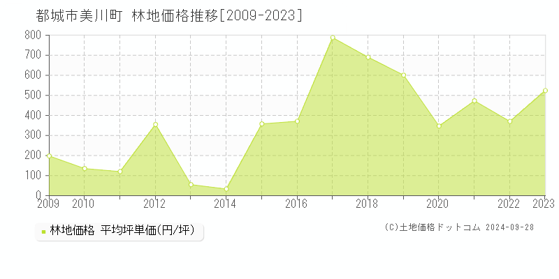 美川町(都城市)の林地価格推移グラフ(坪単価)